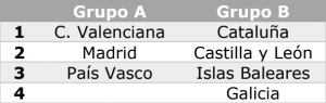 Distribución de grupos.